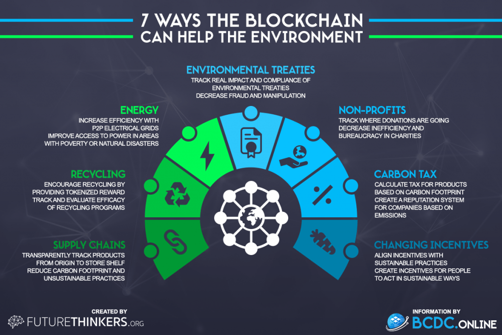 environmental blockchain